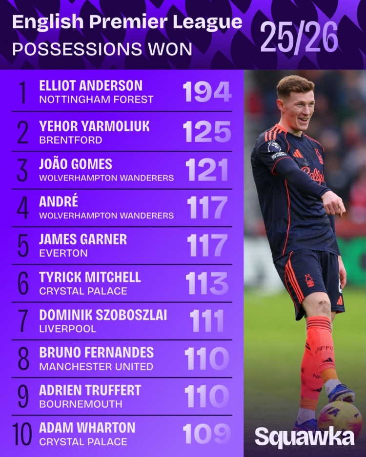 开云登录入口-本赛季英超夺得球权排名：安德森194次断层居首，索博、B费上榜